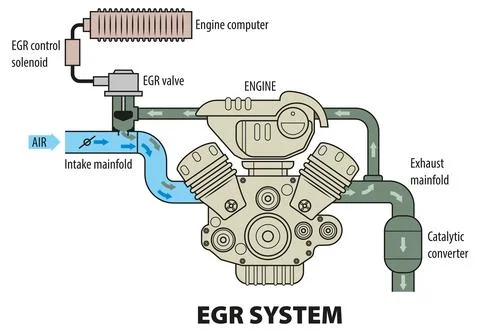 EGR system Illustrazione stock