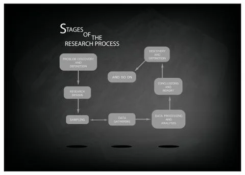 Eight Step of Research Process on Black Chalkboard Stock Illustration