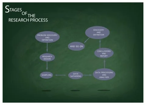 Eight Step of Research Process on Green Chalkboard Stock Illustration
