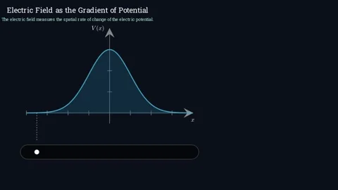 Electric Field as the Gradient of Potential Видео 337006903
