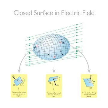 Electric Fields - Physics Education Vector Illustration Stock Illustration
