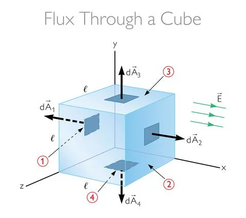 Electric Fields - Physics Education Vector Illustration Stock Illustration