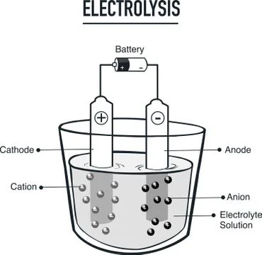 Electrolysis process  useful for education in schools  vector illustration Stock Illustration