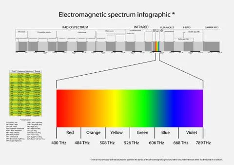 Electromagnetic spectrum Stock Illustration