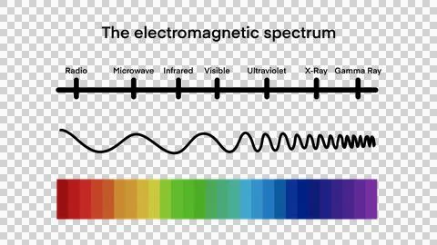Electromagnetic spectrum, wave lengths, frequency and temperature Stock Illustration
