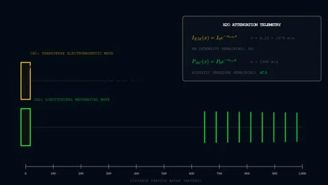 Electromagnetic (Transverse) versus Mechanical (Longitudinal) Video stock 335733192