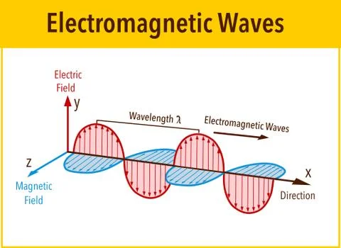 Electromagnetic Wave structure and parameters, vector illustration Stock Illustration