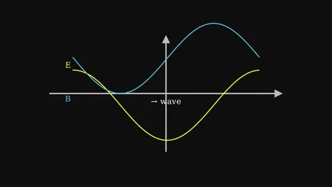 ELectromagnetic Waves E and B Fields Dancing Through Space Stock Footage 308386801