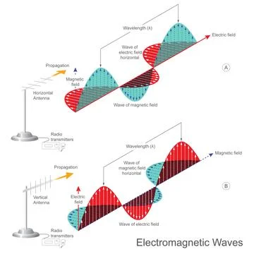 Electromagnetic Waves. Stock Illustration