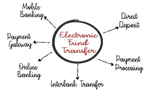 Electronic Fund Transfer is the electronic transfer of money from one bank accou Stock Photos