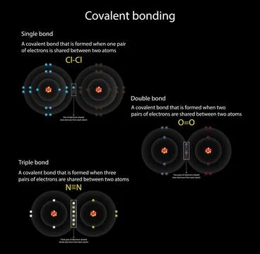 Electrons are simultaneously attracted by the two atomic nuclei, covalent Stock Illustration
