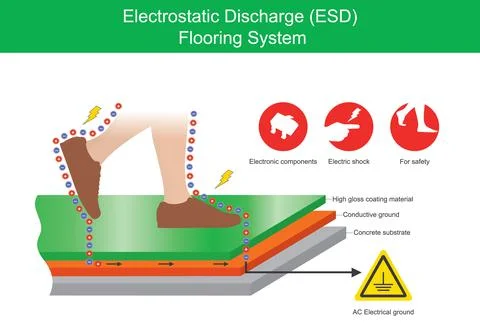 Electrostatic Discharge Flooring System. Illustration explain the protection Stock Illustration