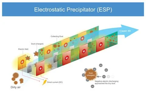 Electrostatic Precipitator. Illustration use for explain principle release of Stock Illustration