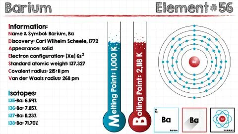 Element of Barium Illustrazione stock