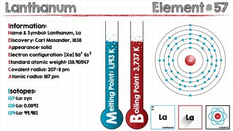 Element of Lanthanum Stock Illustration
