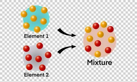 Elements, mixture, compounds, fundamental components of matter Illustrazione stock