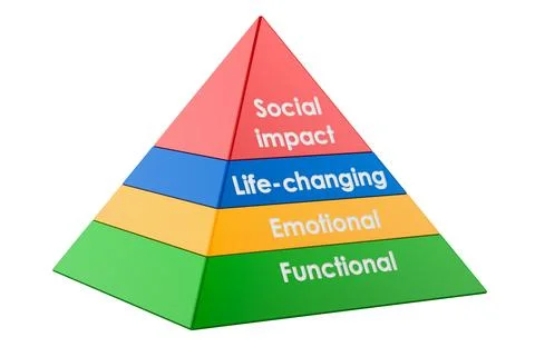 Elements of value pyramid. Pyramid with functional, emotional, life-changin.. 库存插图