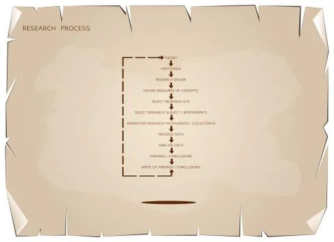 Eleven Step in Research Process on Old Paper Background Illustrazione stock