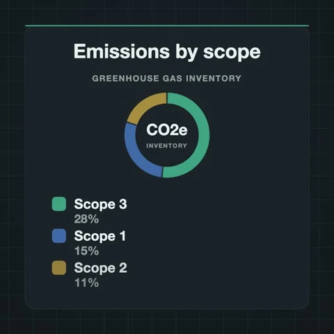 Emissions by scope donut chart animation, ESG motion graphic Video stock 346184757