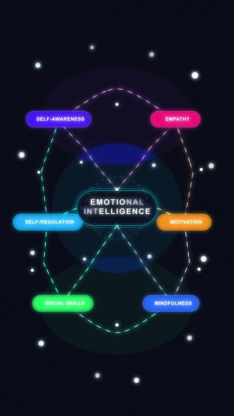 Emotional intelligence mind map animation video on dark space background Stock Footage 347052698