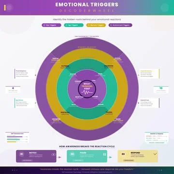 Emotional Triggers Decoder Wheel Vector Feelings Map Stock Illustration