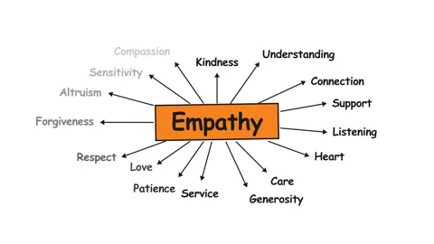 Empathy Concept Mind Map with Keywords. Stock Footage 336620090