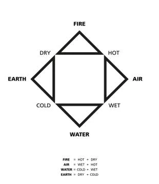 Empedoclean Four Elements With Qualities Illustrazione stock