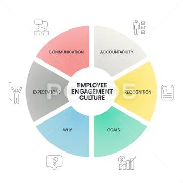 An Employee Engagement Culture analysis diagram has 6 steps such as ...