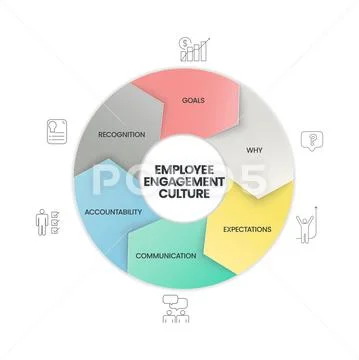 An Employee Engagement Culture analysis diagram has 6 steps such as ...