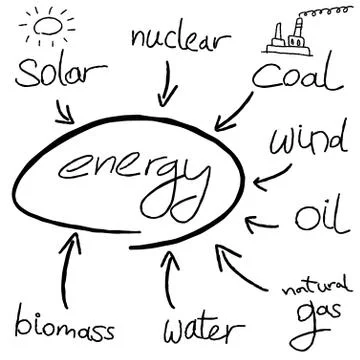 Energy mind map - doodle graph with types of energy generation. 스톡 일러스트