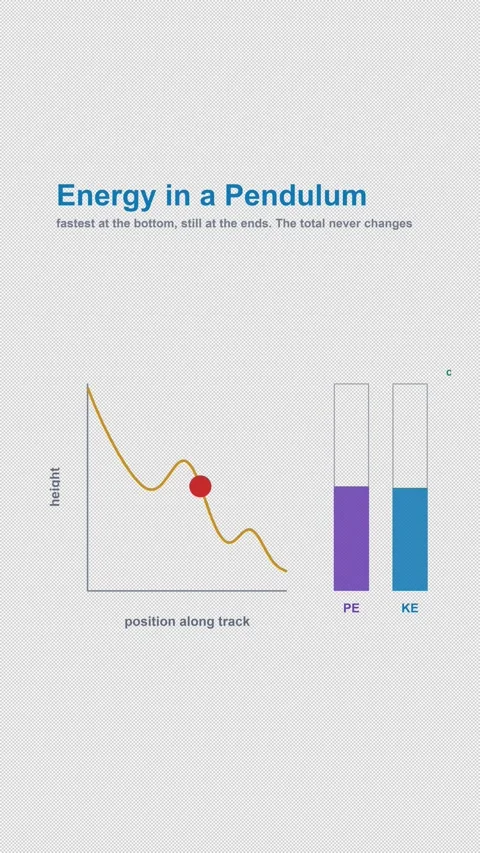 Energy in a Pendulum Labeled Physics Diagram Alpha 4K Vertical 9x16 Light Stockbeeldmateriaal 339645562