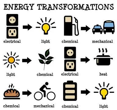 Energy transformations Stock Illustration