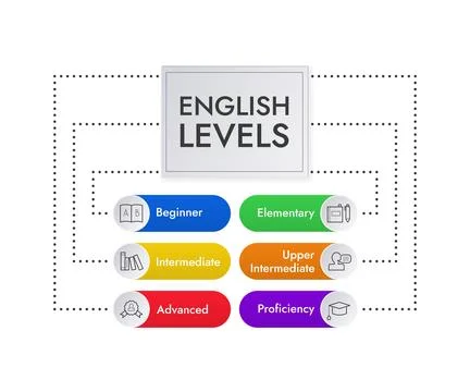 English learning levels infographics, vector illustration with icons. Illustrazione stock