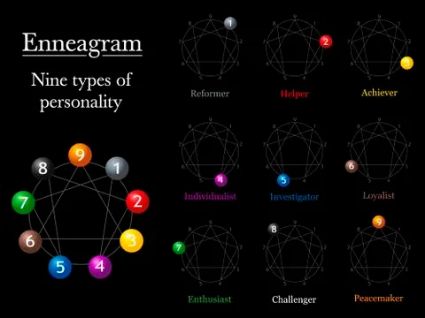 Enneagram Chart Types Of Personality Illustrazione stock
