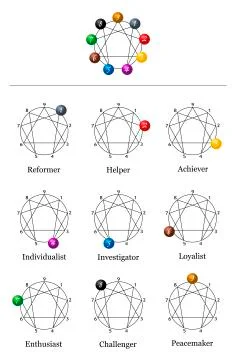 Enneagram Nine Types Of Personality Stock Illustration