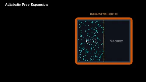 Entropy Change in a Free Expansion Видео 336632517