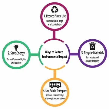 Environmental Impact Reduction Infographic Template with Round Icons Vector Stock Illustration
