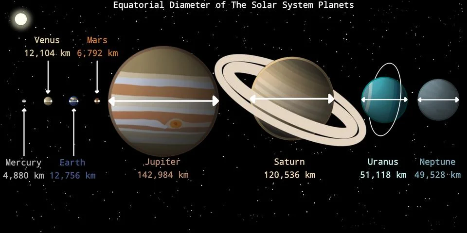 Equatorial Diameter of the Solar System Planets Stock Illustration