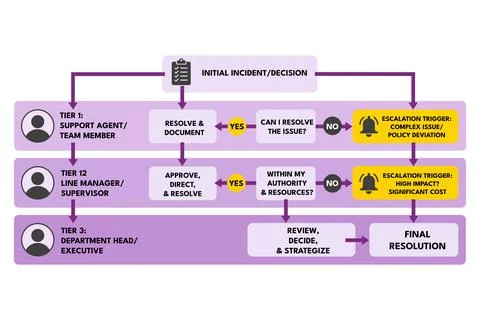 Escalation Flowchart Defining Authority Levels and Triggers Stock Illustration