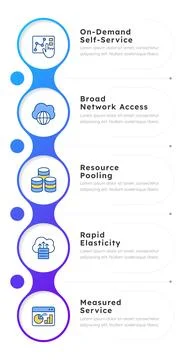 Essential cloud computing traits infographic 5 steps Stock Illustration