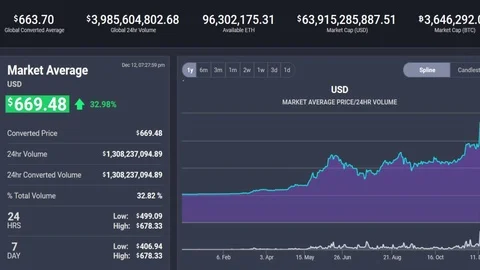 Ethereum blockchain digital currency over $600 milestone on trading screen Stock Footage 83370366