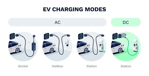 EV charging modes of electric car explained. AC or DC options with different  Stock Illustration