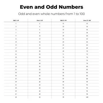 Even and Odd Numbers Chart Illustrazione stock