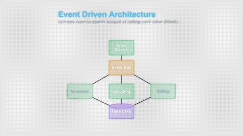 Event Driven Architecture Labeled System Architecture Diagram Animation Alpha 4K Stock Footage 339517299