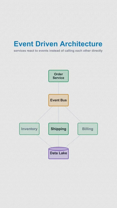 Event Driven Architecture Labeled System Architecture Vertical 9x16 Light Видео 339519055