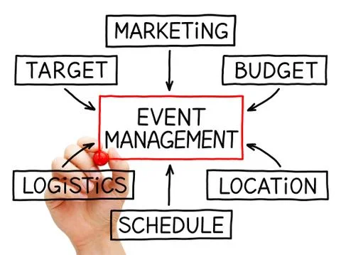 Event Management Flow Chart Concept Photos