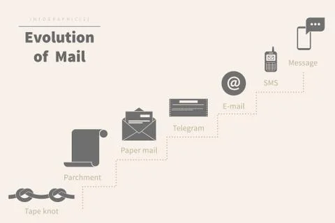 Evolution of mail Stock Illustration