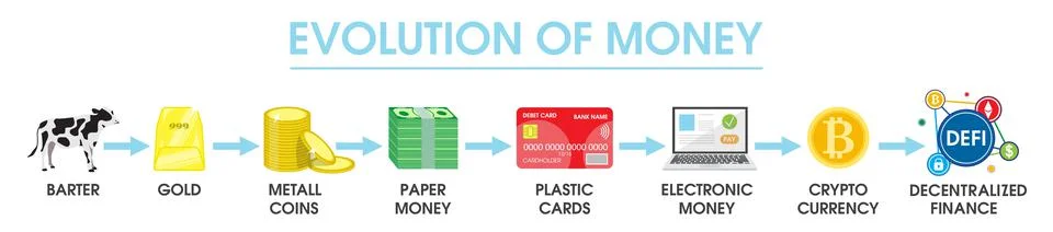 Evolution of money step by step concept vector Ilustración de archivo