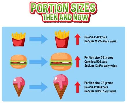 Evolution of Portion Sizes: Then and Now Illustrazione stock