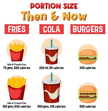 Evolution of Portion Sizes: Then and Now Illustrazione stock